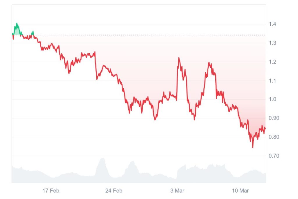 Gráfico de preços do cripto ONDO (Ondo Finance)