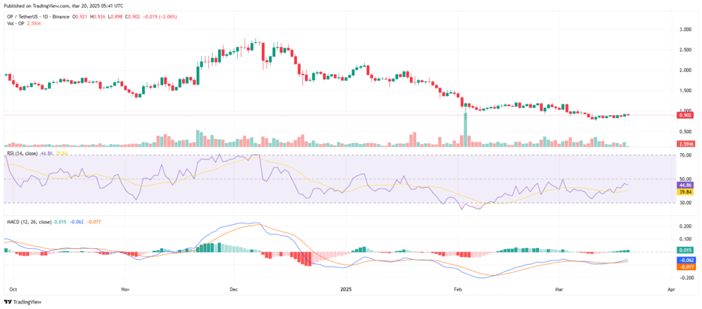 Gráfico de preços de criptomoedas Layer 2 OP/USDT