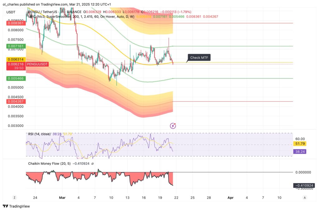Pengu em 3H Tradingview