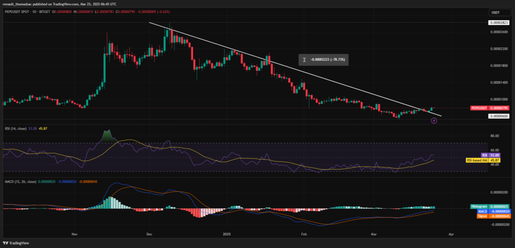 Gráfico e análise de preços da memecoin PEPE