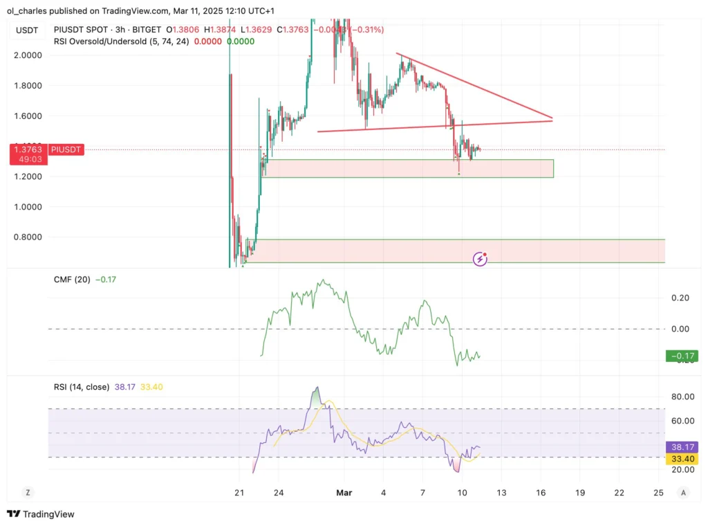 gráfico de preços da Rede Pi em 3H com CMF
