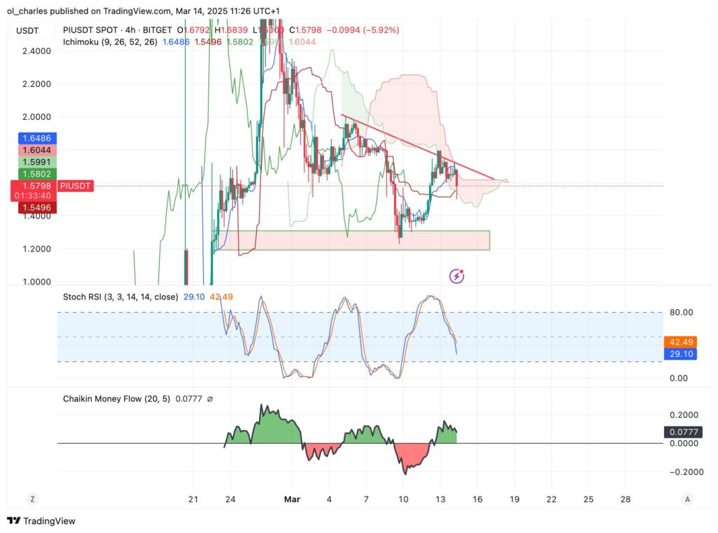 gráfico da Pi em 4H com Ichimoku