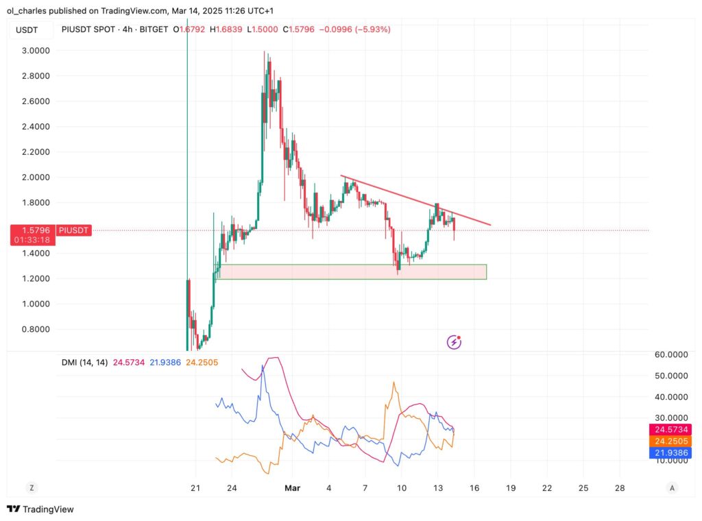 gráfico de preço da Pi em 4H com DMI