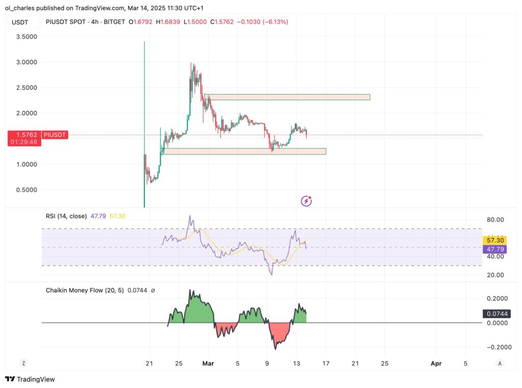 gráfico da Pi em 4H com RSI e CMF