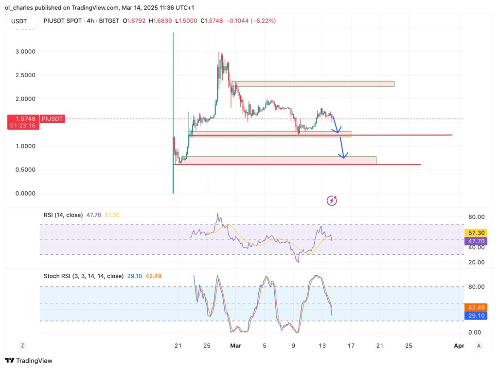 gráfico de preço da Pi em 4H