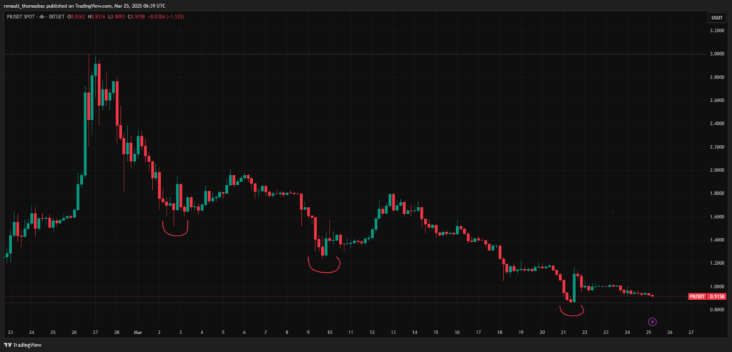 Gráfico de preços do altcoins PI Network - Padrão das três ondas de alta