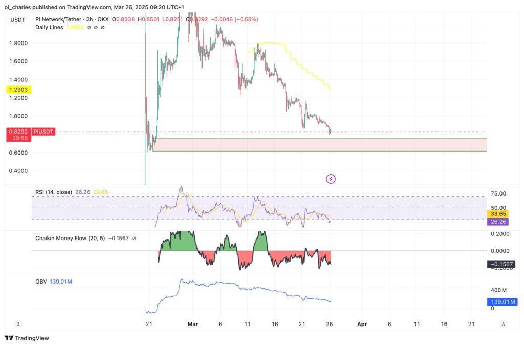 Pi network 3h tradingview