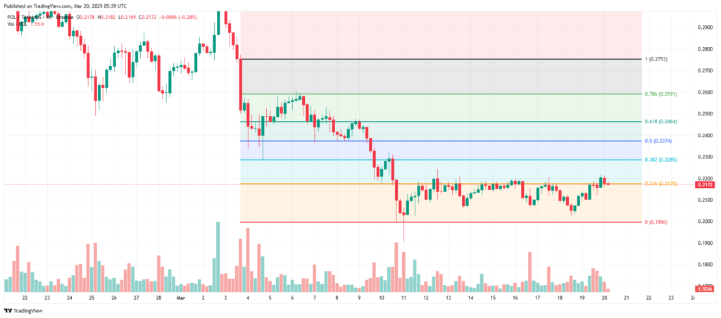 Gráfico de preços FIB Polygon Layer 2 MATIC/USDT