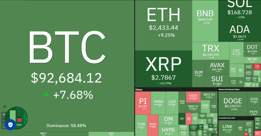 preços das criptomoedas após o anúncio da reserva estratégica de Trump