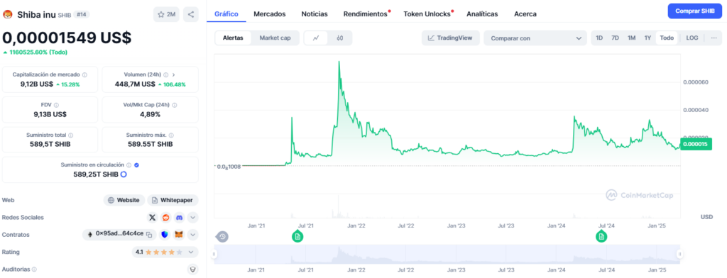 Precio gráficos capitalización de mercado de Shiba Inu SHIB