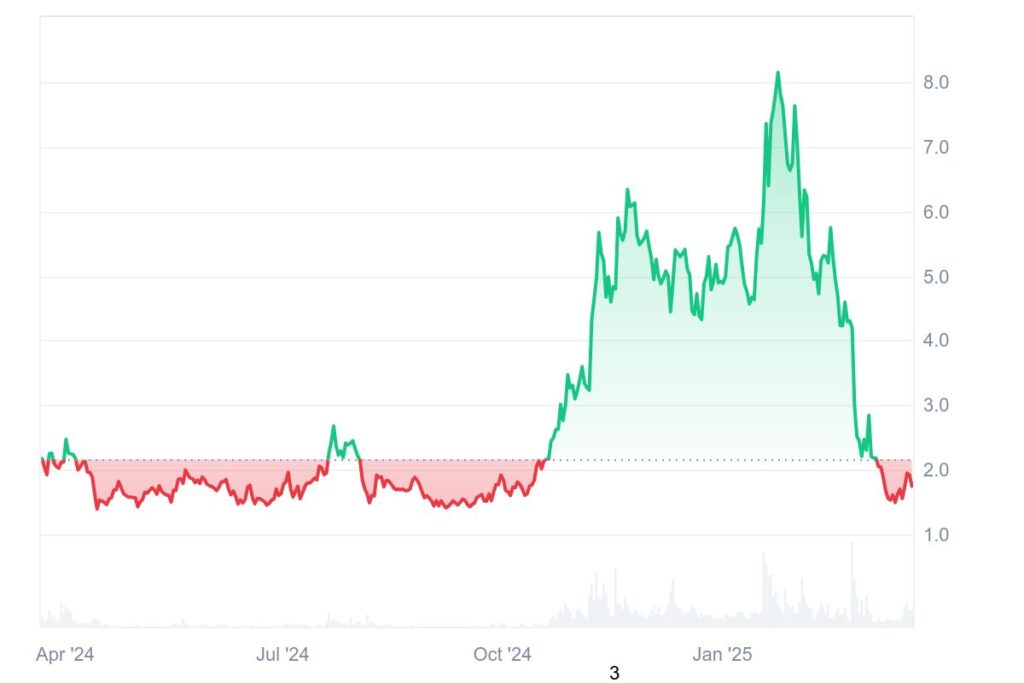 Gráfico de preços da criptomoeda RAY de Raydium