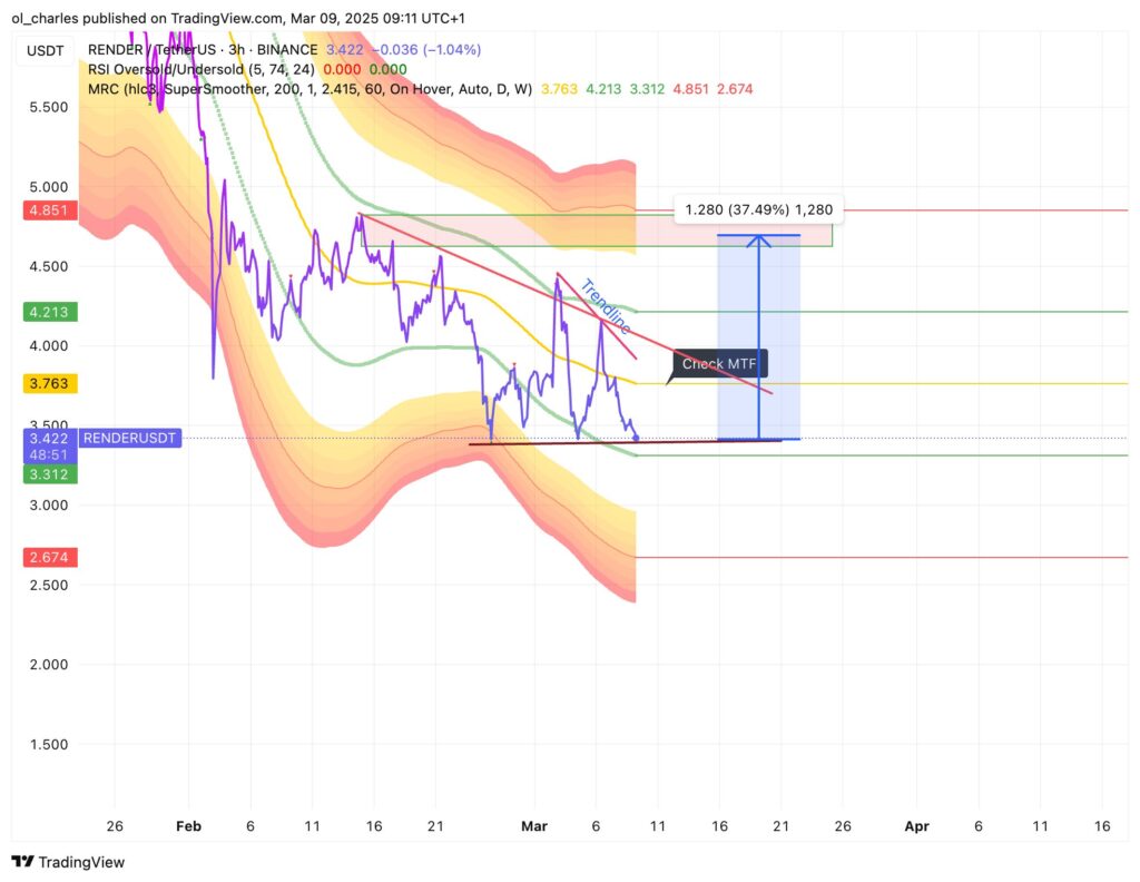 gráfico do render em 3H