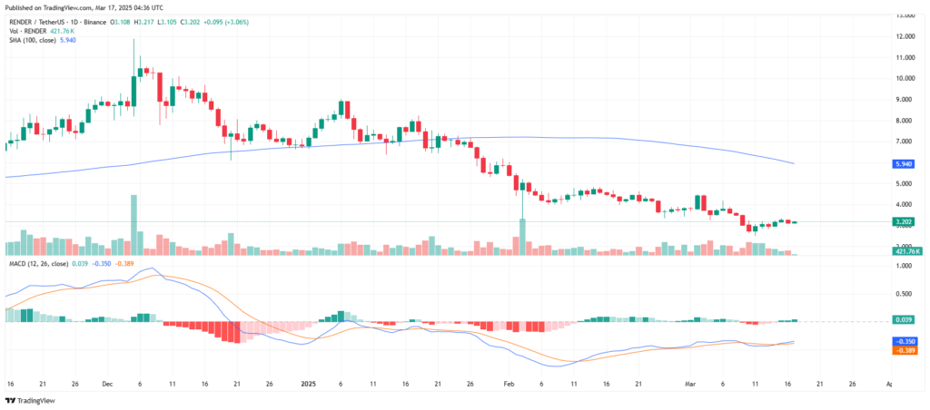 Análise gráfica de preços cripto RENDER