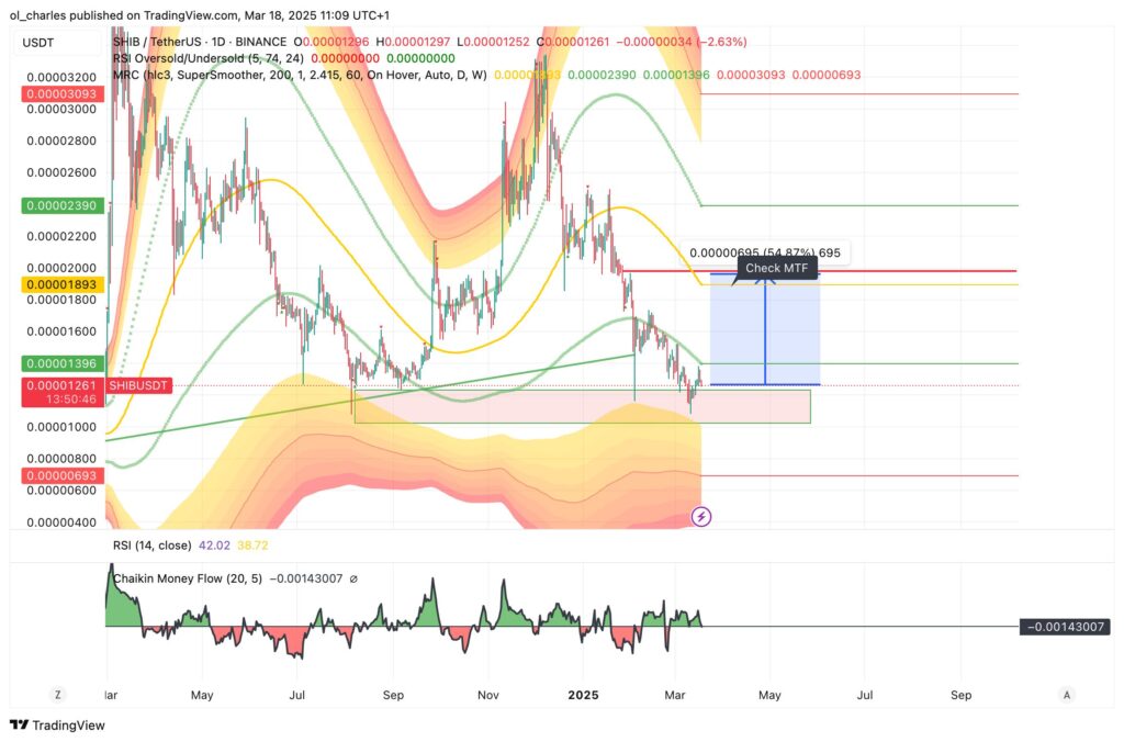 Cotação de criptomoedas: SHIB shiba inu em 1 semana