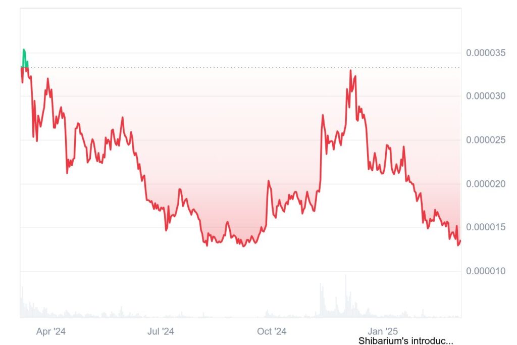 Gráfico anual de preços do Shiba Inu