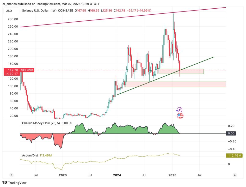 gráfico de preços do Solana