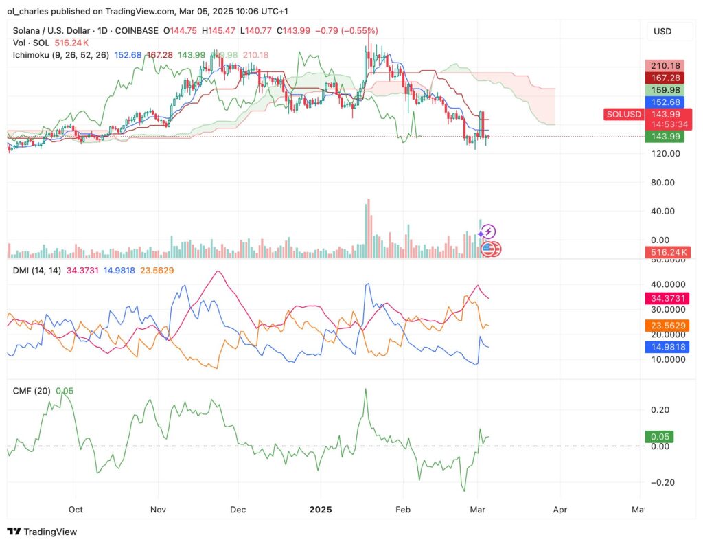 gráfico de preços do SOL com o CMF