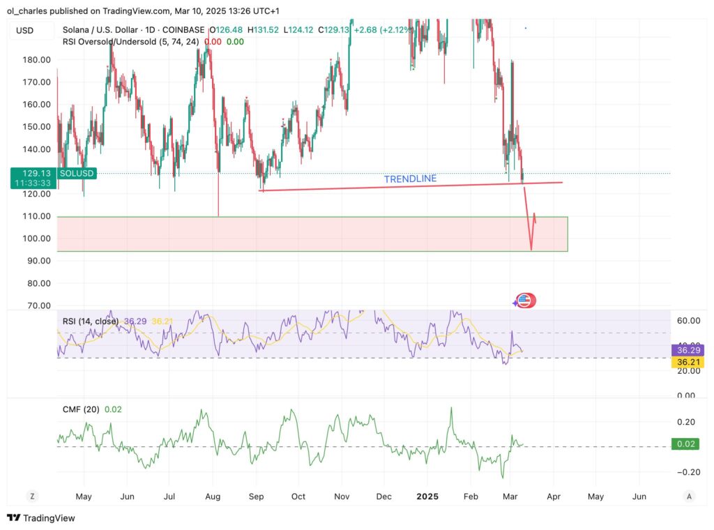 gráfico de preço da Solana em 1D
