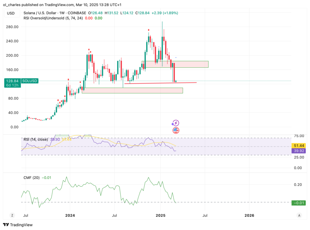gráfico de preço da Solana em 1W