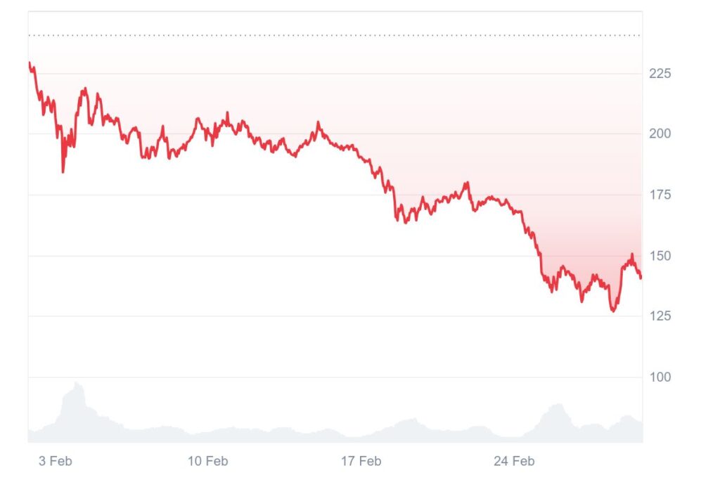 Gráfico de preços da criptomoeda SOL/USD