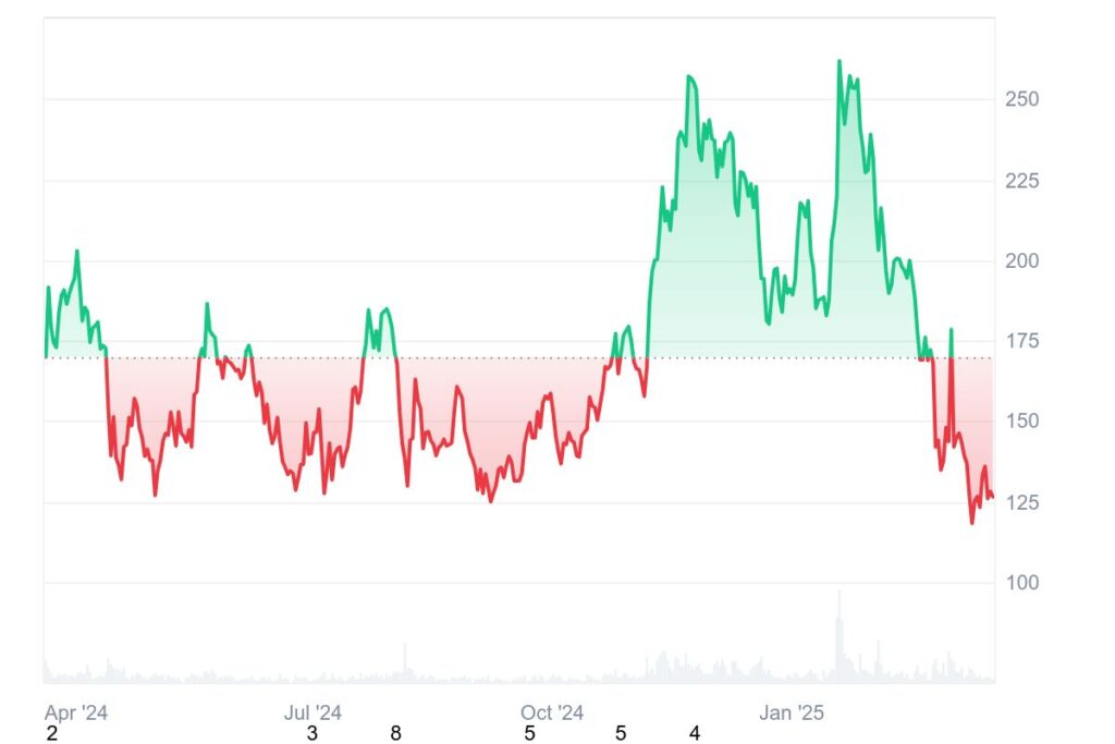 Gráfico de preços do Solana