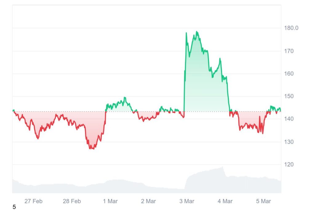 Gráfico de preços da criptomoeda Solana em março de 2025