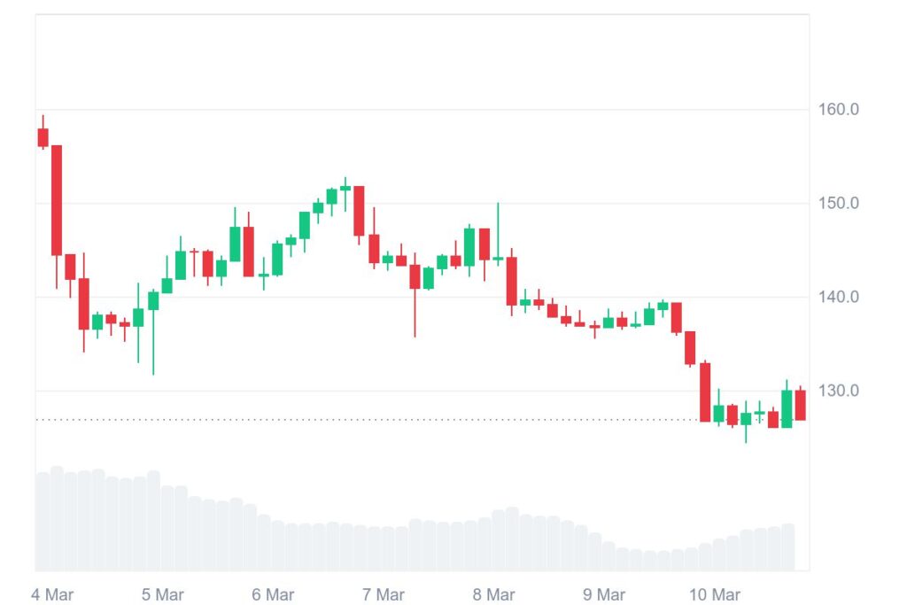 Gráfico de preços da altcoin Solana (SOL)
