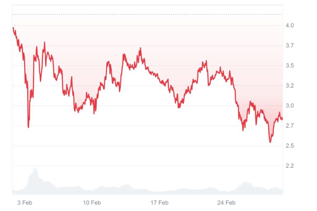 Gráfico de preços da criptomoeda SUI/USD
