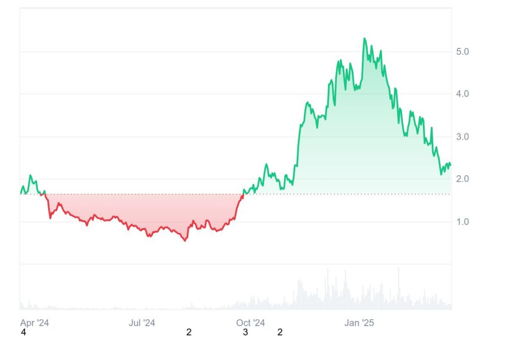 Gráfico de preços anual das criptomoedas L1 SUI