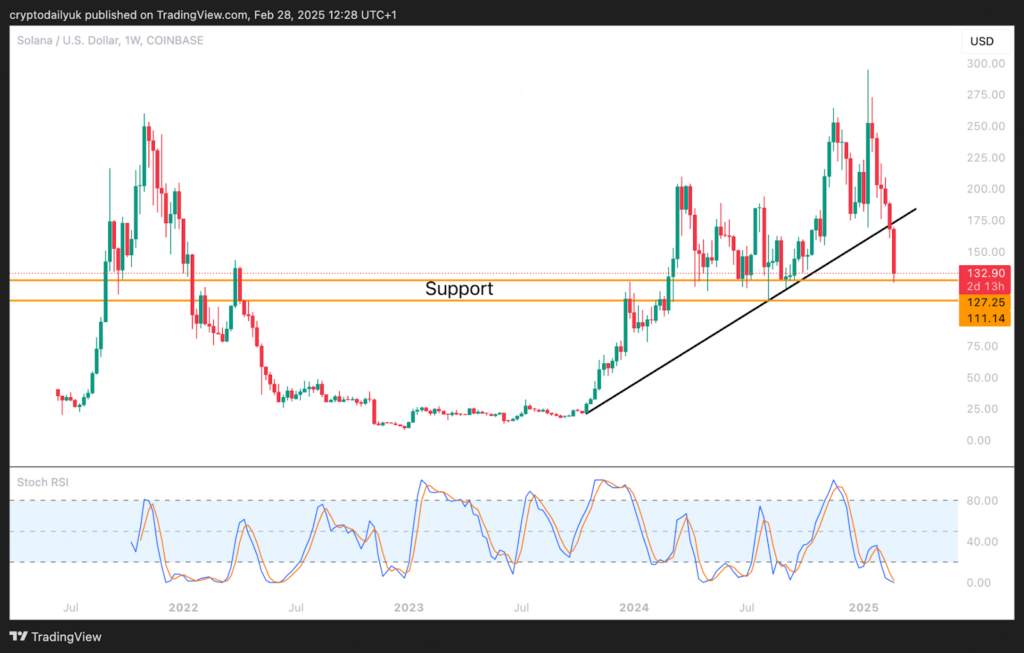 Gráfico de preço Solana SOL