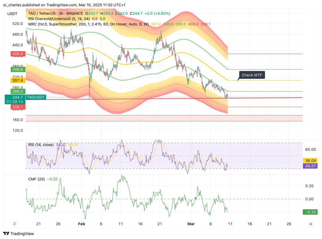 gráfico de preços do TAO em 3H