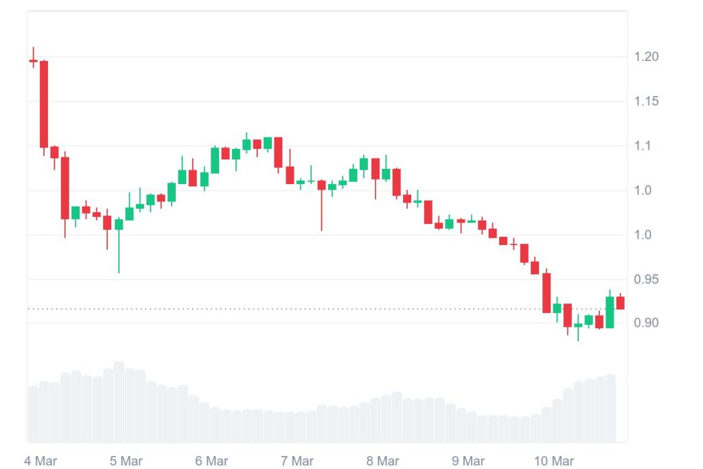 Gráfico de preços da criptomoeda THETA/USD