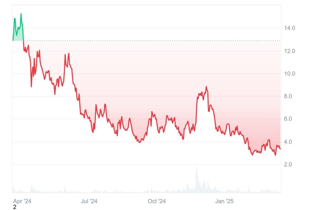 Gráfico de tradingview cripto TIA