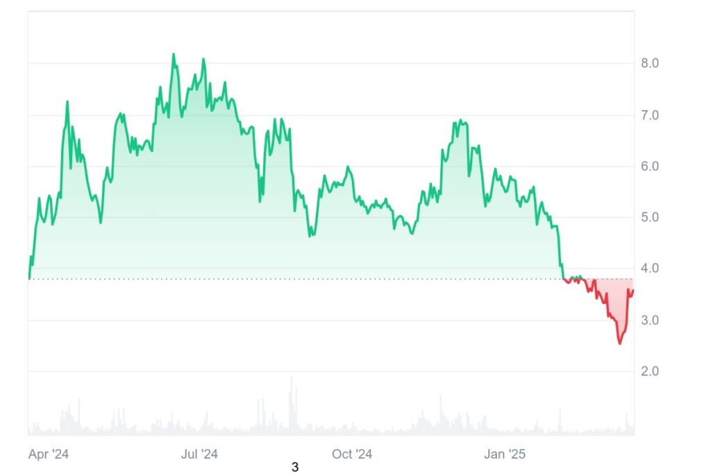 Gráfico de evolução anual de preços do Toncoin