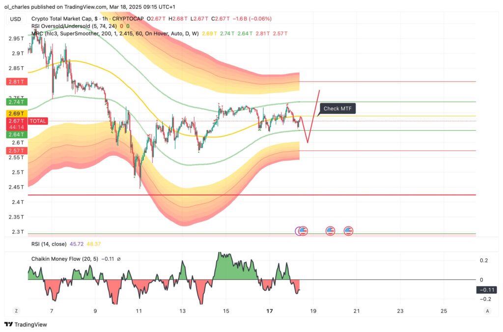 gráfico de alterações do TOTAL crypto em 1H