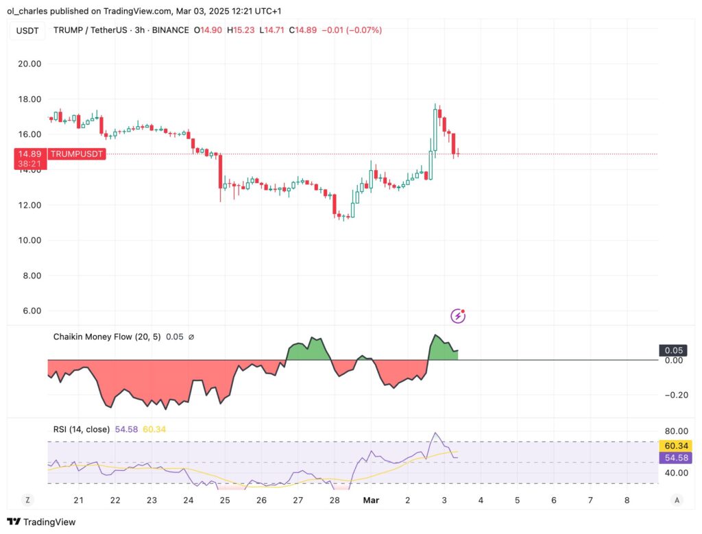 Gráfico do valor do $TRUMP em 3H