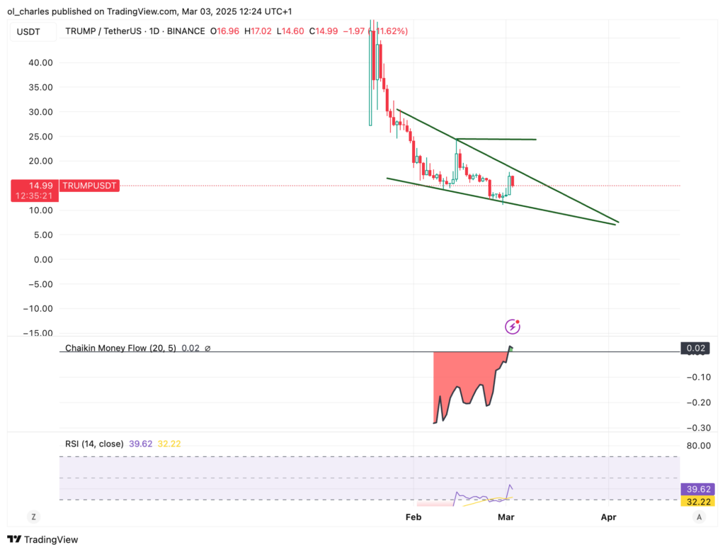 Gráfico do valor do $TRUMP em 1J