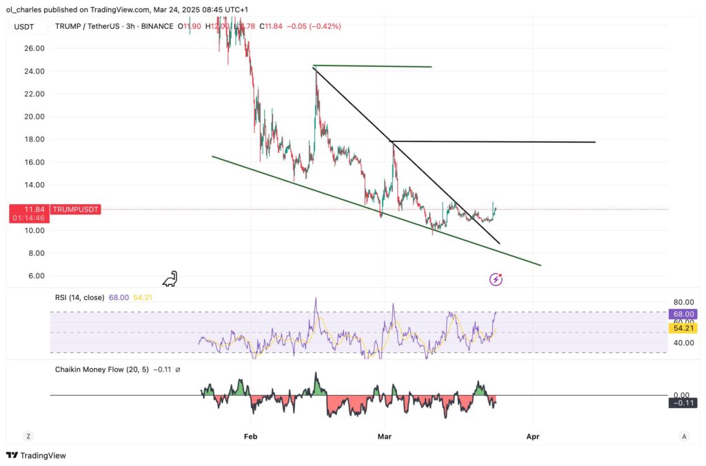 Evolução do TRUMP em 3H