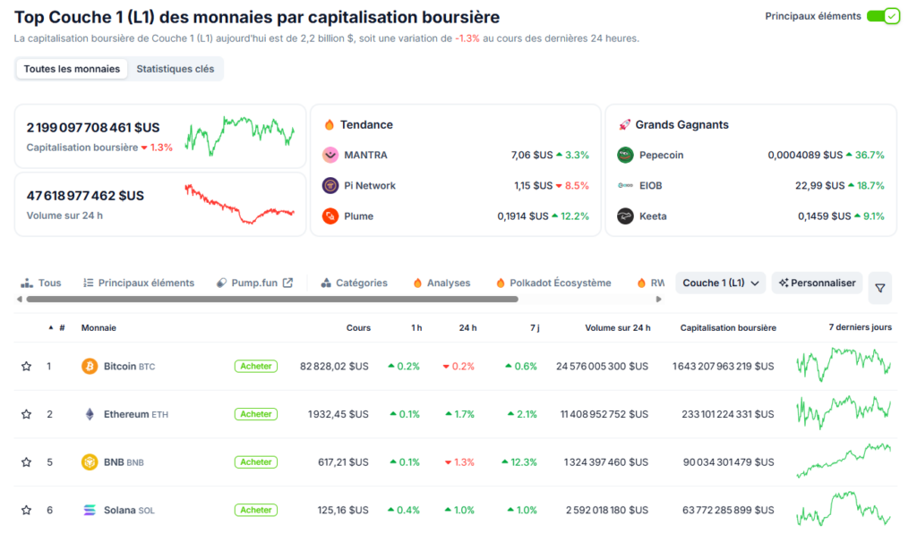 Classificação das principais blockchains Layer 1 por capitalização de mercado