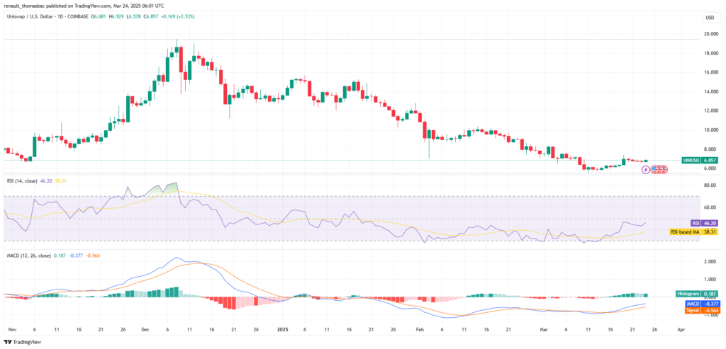 uni usd trandingview