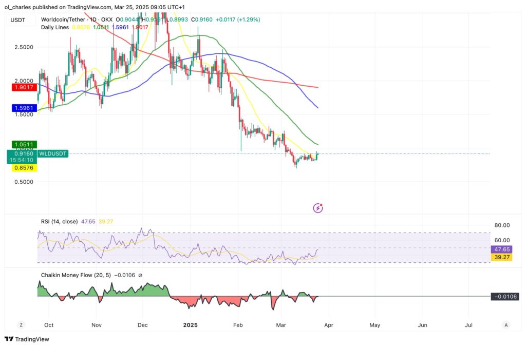 WLD worldcoin 1d tradingview