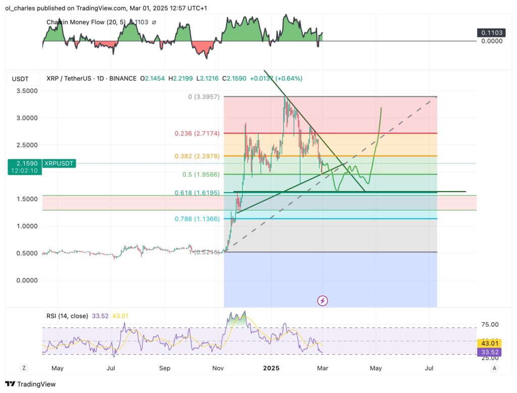 gráfico do preço do XRP em 1D