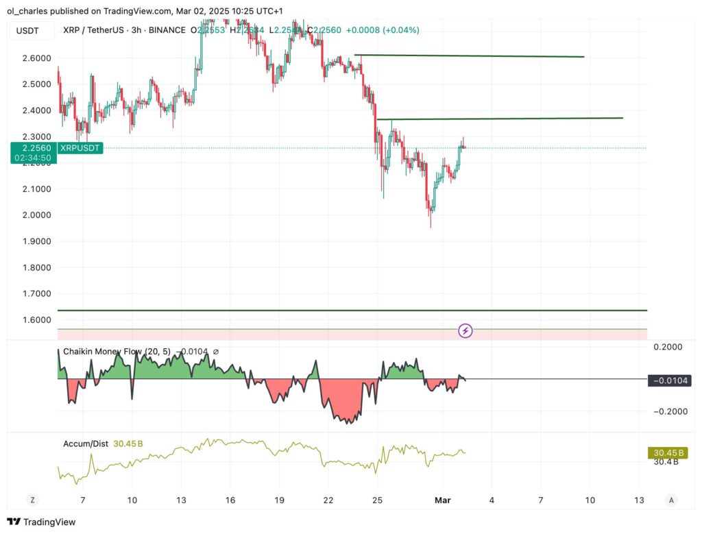 gráfico de preços do XRP em 1W