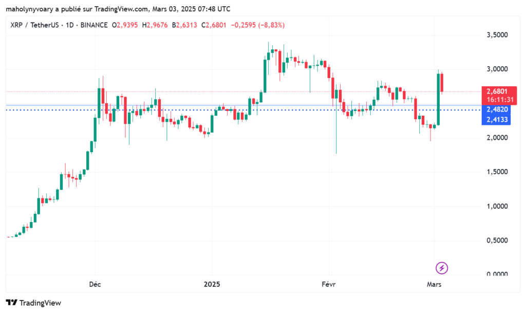 Gráfico de preços do XRP