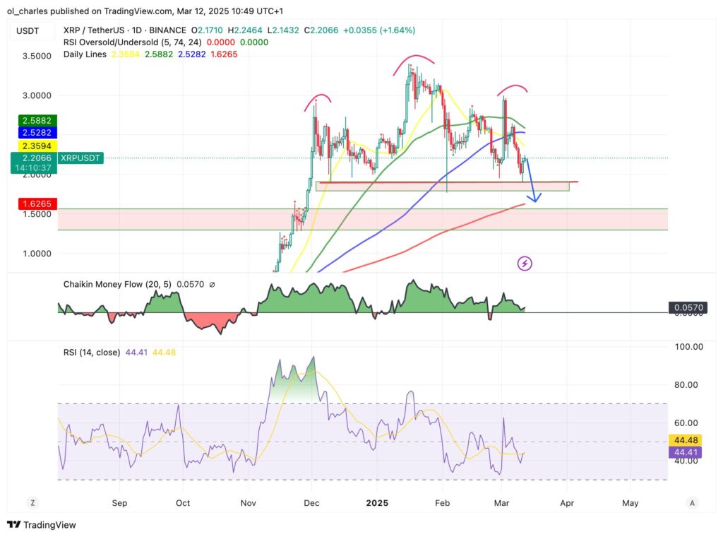 gráfico do XRP em 1D