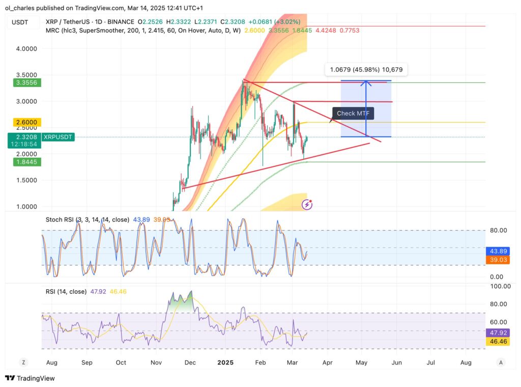 Cotação do XRP ripple em 1D