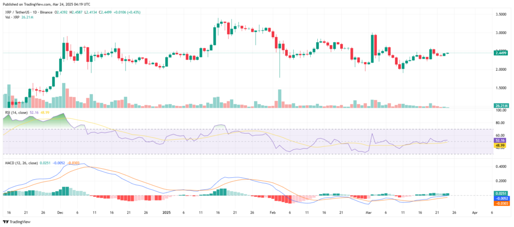 Gráfico de preços da cryptomoeda XRP/USDT