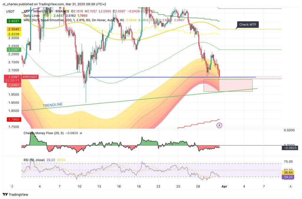gráfico do XRP em 3H