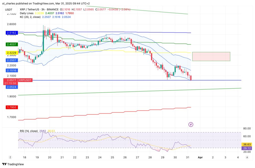 gráfico do Ripple em 3H