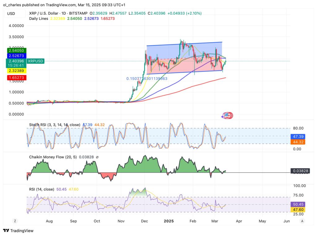 cotação do Ripple XRP em 1D